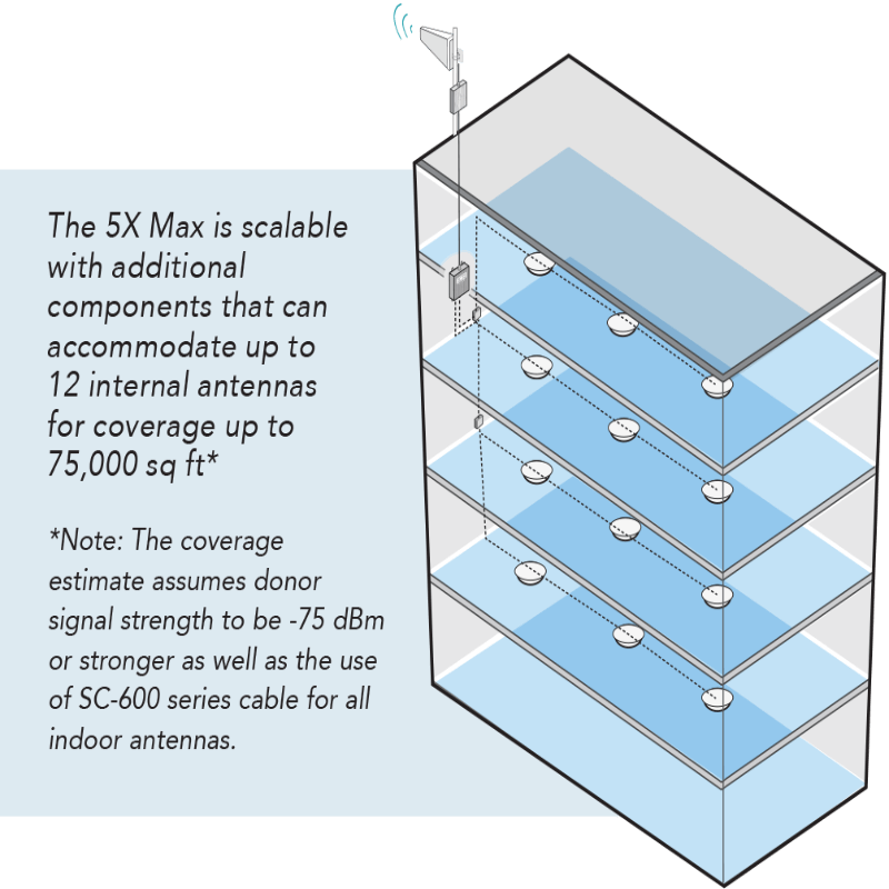 SureCall 5X Max Signal Booster - Large Commercial